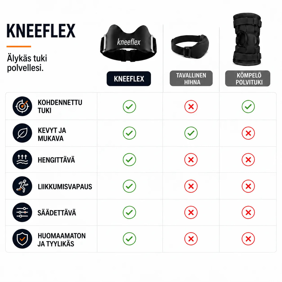Vertailu: KneeFlex-polvihihna, tavallinen hihna ja kömpelö polvituki