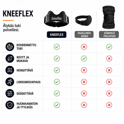 Vertailu: KneeFlex-polvihihna, tavallinen hihna ja kömpelö polvituki